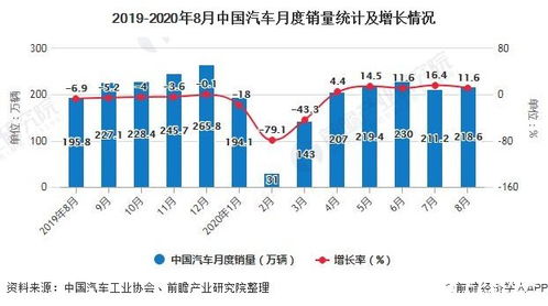 中国汽车产销连续5个月呈增长状态,汽车行业恢复形势持续向好