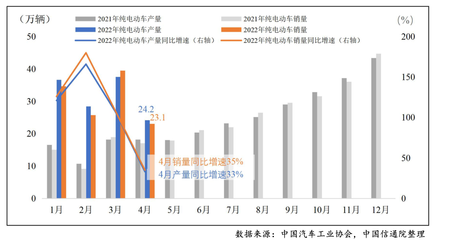 中国信通院:2022年4月新能源汽车行业运行数据